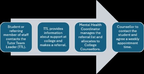 Counselling